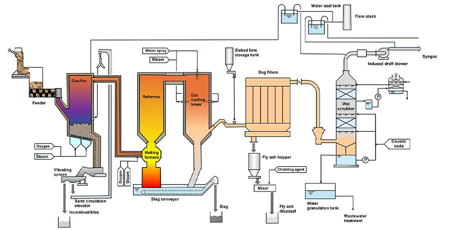 Fluidized Bed-type Gasification and Reforming System Flow Diagram