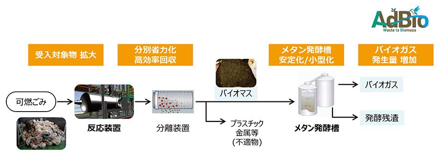 AdBio® 基本フローシート