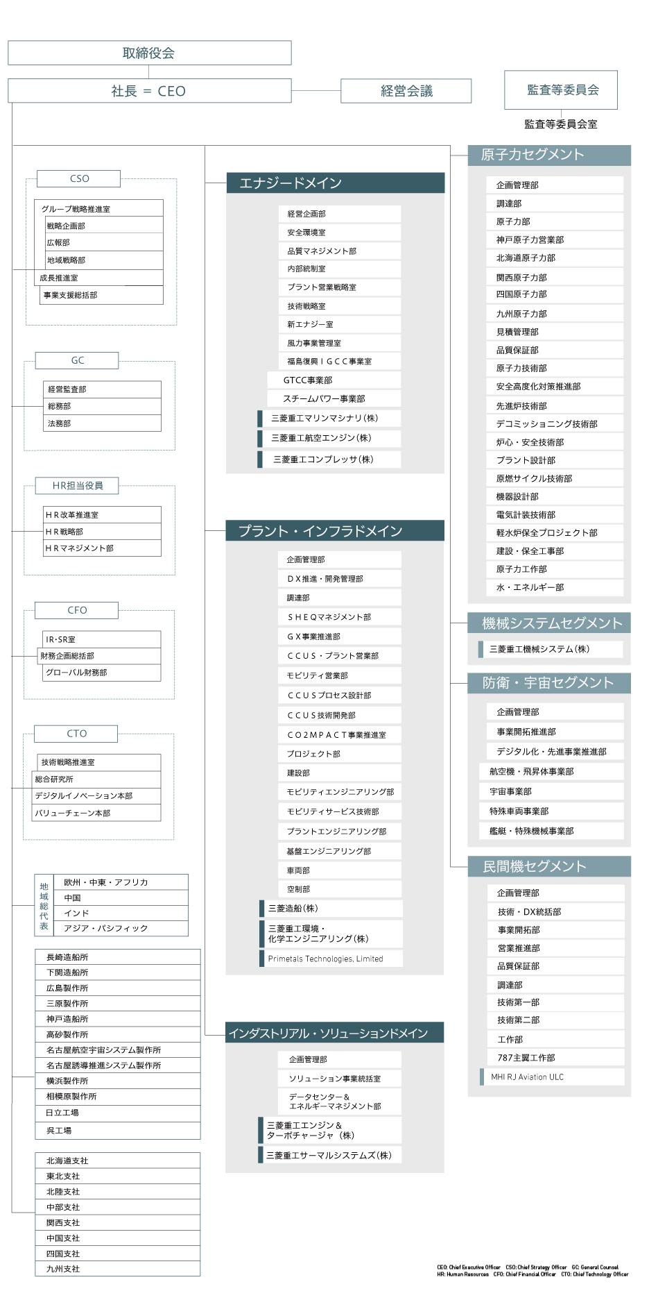 会社組織図