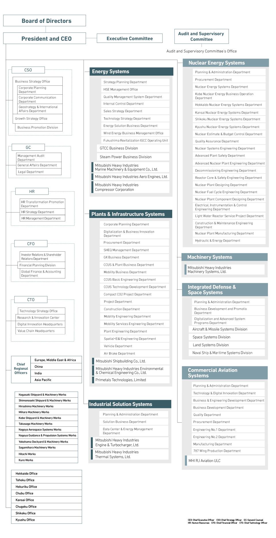 ORGANIZATION CHART
