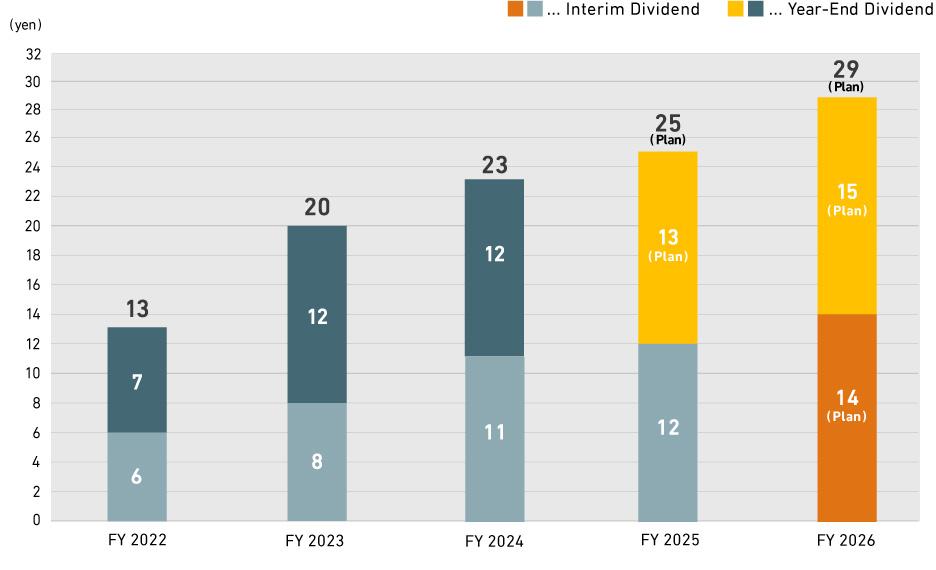 Annual Dividend per Share