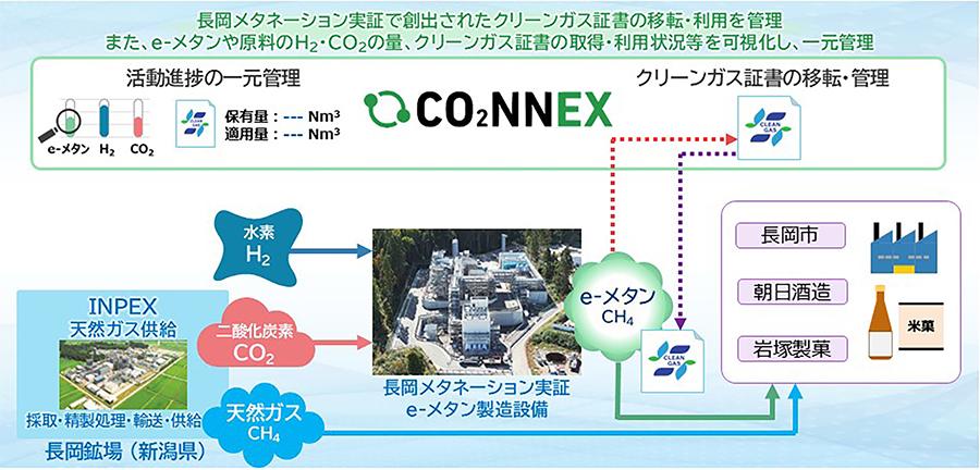 図1：CO₂NNEXを利用した取り組み想定
