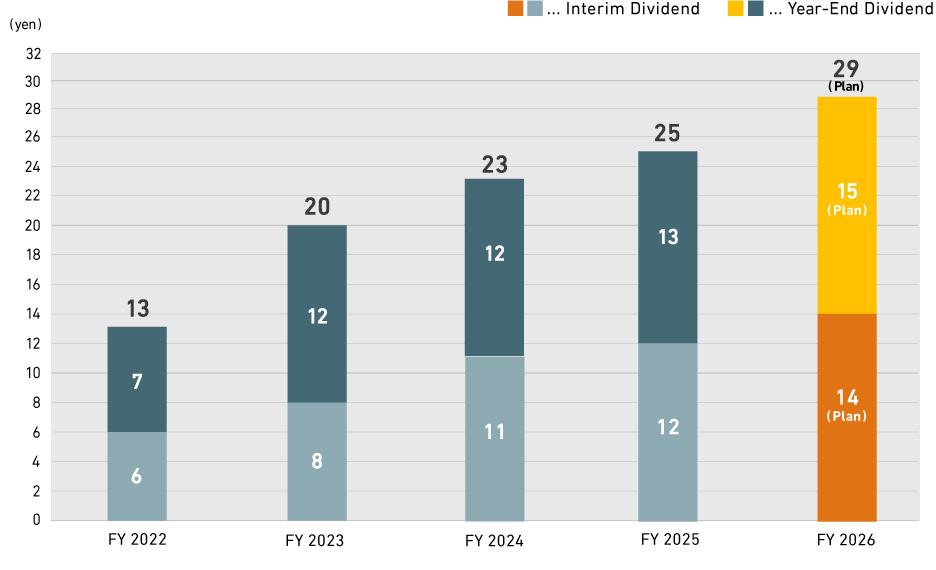 Annual Dividend per Share