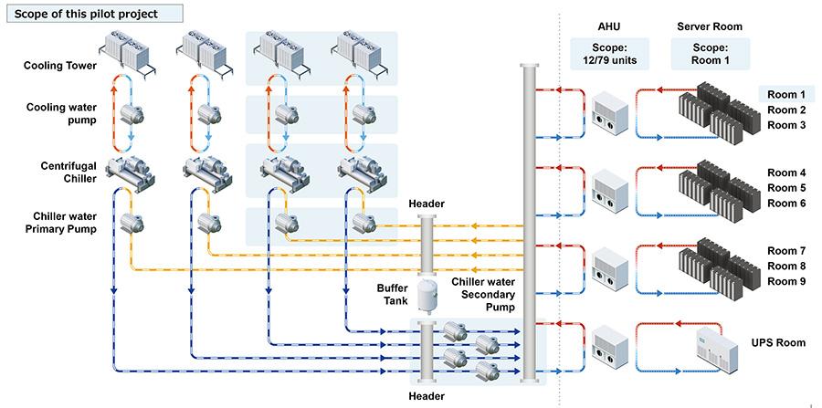 Data center cooling system (Fujitsu AKASHI Data Center)