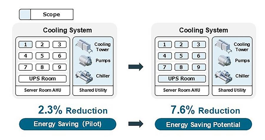 Demonstration results and future potential
