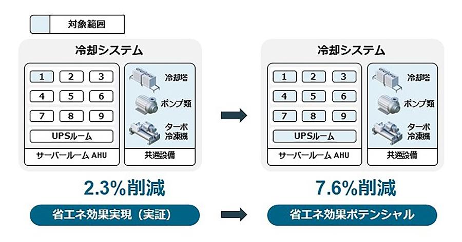 実証結果と将来ポテンシャル