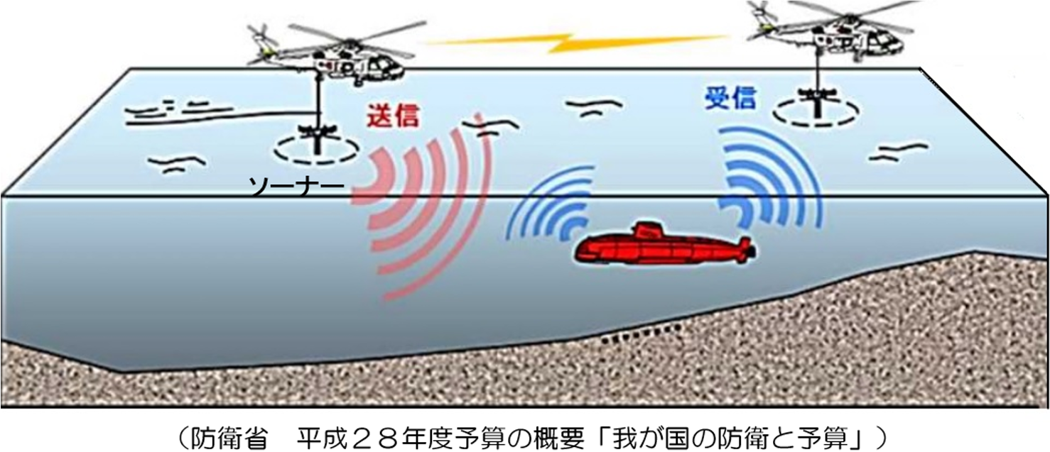 マルチスタティックソーナーシステム（複数機連携による探知能力向上）