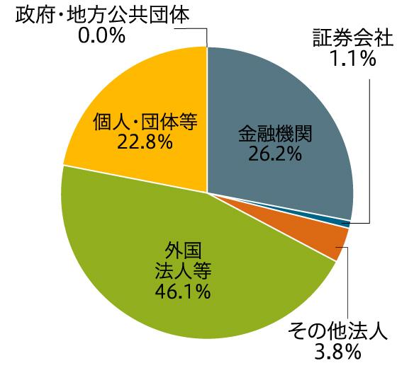 所有者別株式保有状況