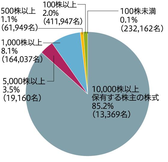所有株数別株式保有状況
