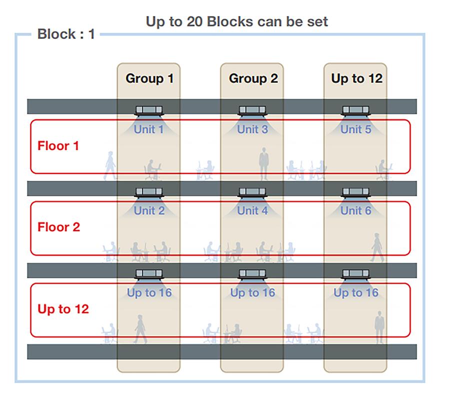 Up to 20 Blocks can be set