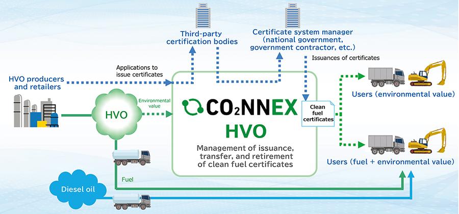 Expected initiative using CO2NNEX in the Scheme Demonstration
