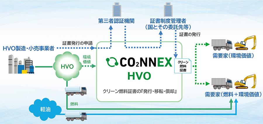 本制度実証におけるCO₂NNEXを利用した取り組み想定