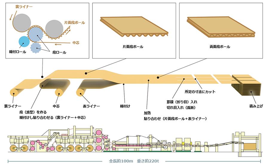 コルゲートマシン