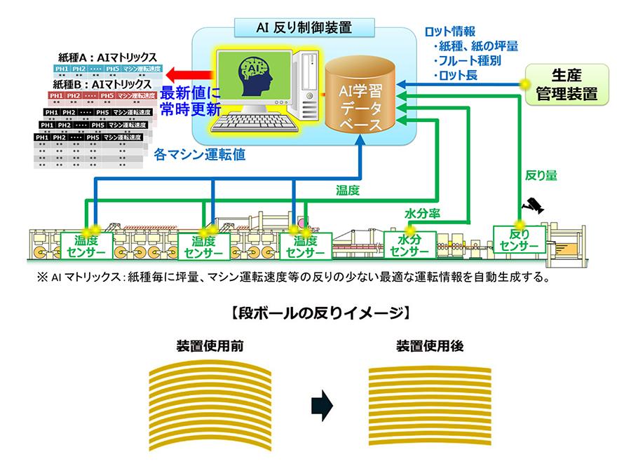 AI反り制御装置と段ボールの反りイメージ