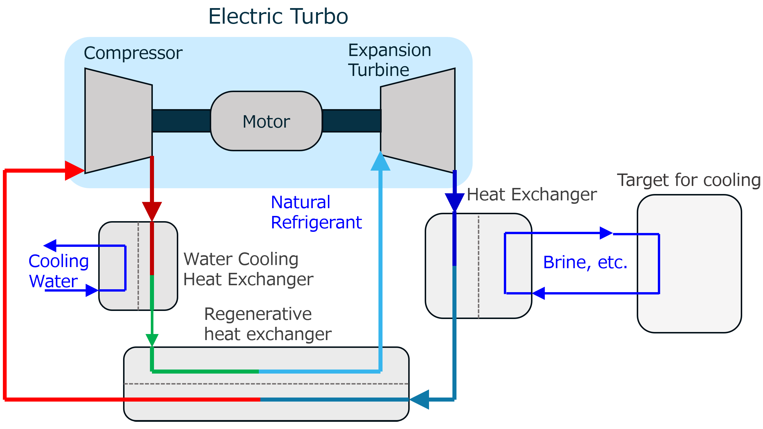 Configuration of natural refrigerant refrigerator