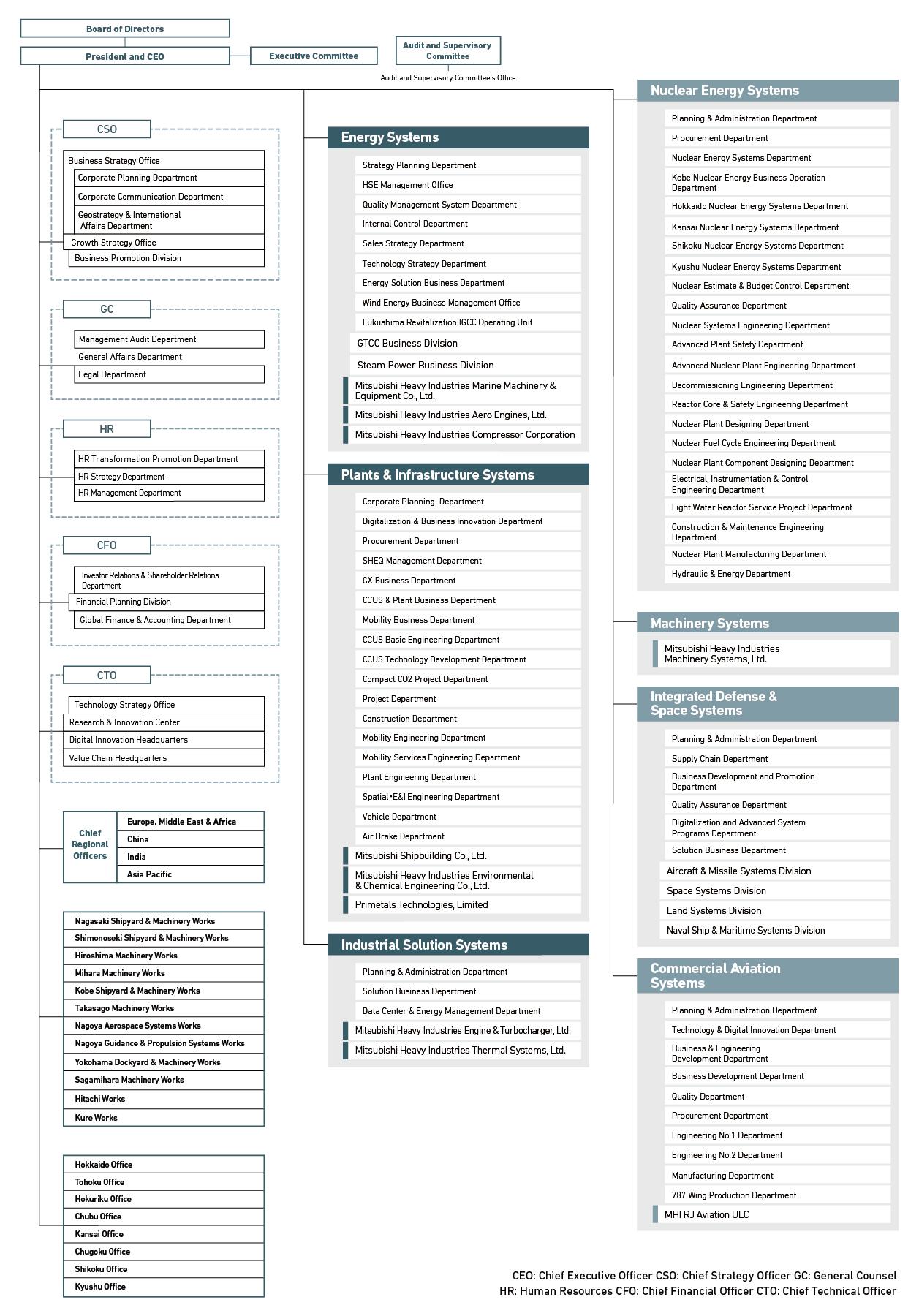 ORGANIZATION CHART