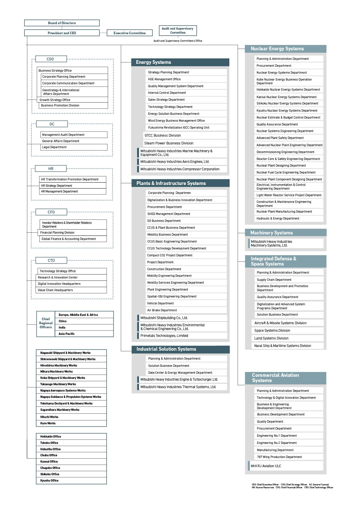 ORGANIZATION CHART
