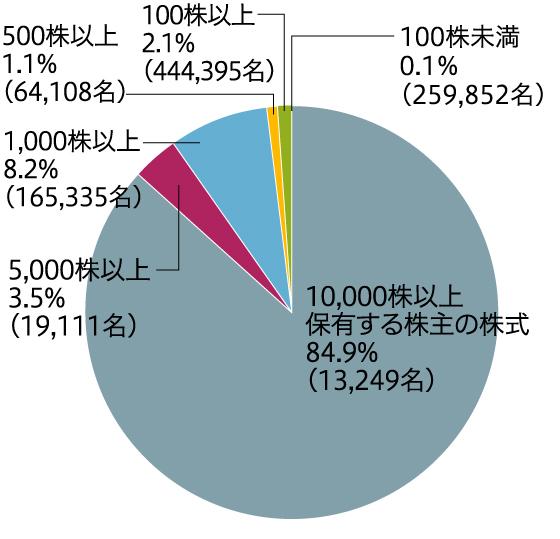 所有株数別株式保有状況