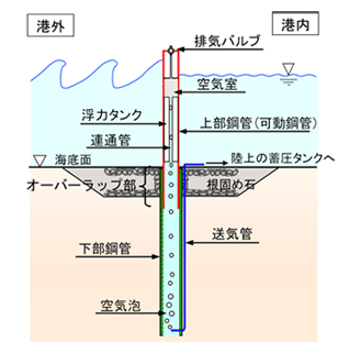 和歌山下津港海岸で直立浮上式防波堤の現地工事に着手<br/>～ 津波時にのみ防波堤が浮上する世界初の技術を導入 ～