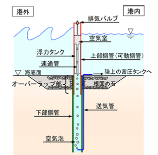 和歌山下津港海岸で直立浮上式防波堤の現地工事に着手<br/>~ 津波時にのみ防波堤が浮上する世界初の技術を導入 ~