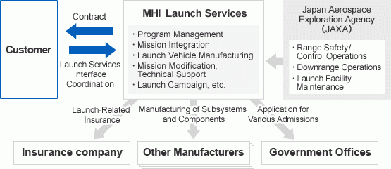 Flow of Service